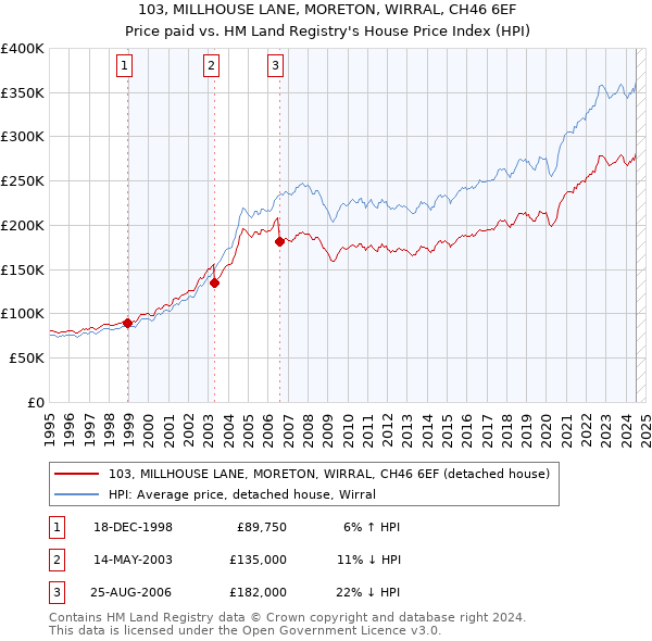 103, MILLHOUSE LANE, MORETON, WIRRAL, CH46 6EF: Price paid vs HM Land Registry's House Price Index