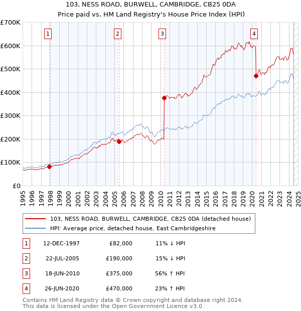 103, NESS ROAD, BURWELL, CAMBRIDGE, CB25 0DA: Price paid vs HM Land Registry's House Price Index