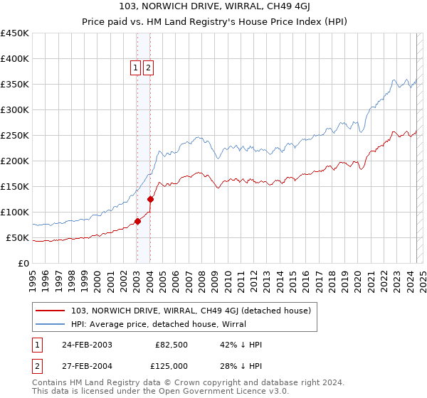 103, NORWICH DRIVE, WIRRAL, CH49 4GJ: Price paid vs HM Land Registry's House Price Index