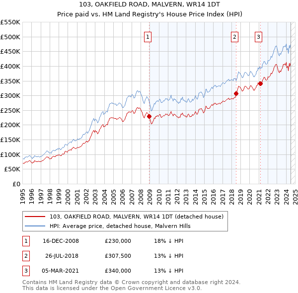 103, OAKFIELD ROAD, MALVERN, WR14 1DT: Price paid vs HM Land Registry's House Price Index