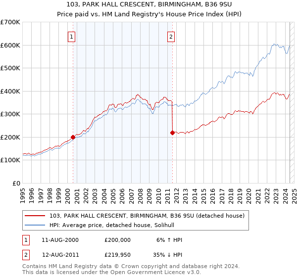 103, PARK HALL CRESCENT, BIRMINGHAM, B36 9SU: Price paid vs HM Land Registry's House Price Index