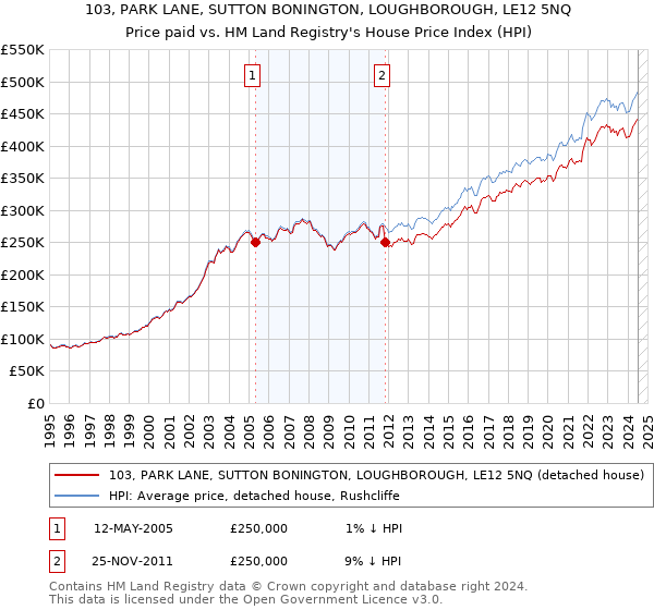 103, PARK LANE, SUTTON BONINGTON, LOUGHBOROUGH, LE12 5NQ: Price paid vs HM Land Registry's House Price Index