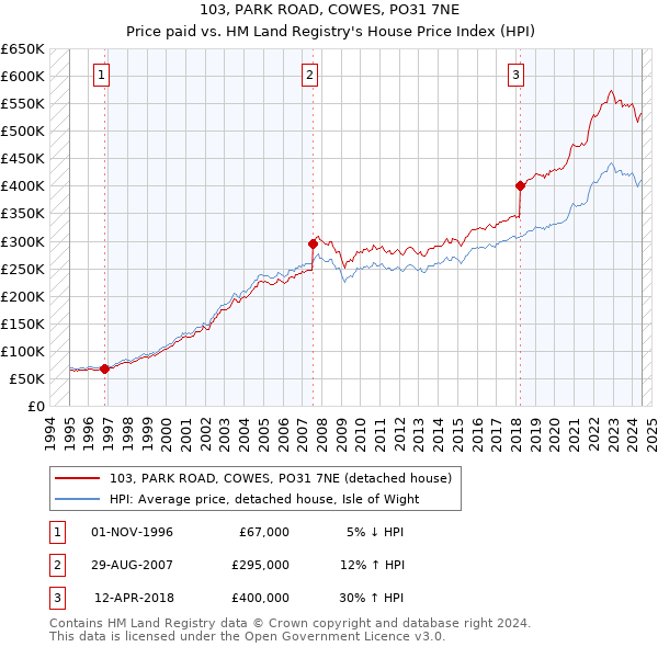 103, PARK ROAD, COWES, PO31 7NE: Price paid vs HM Land Registry's House Price Index