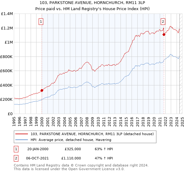 103, PARKSTONE AVENUE, HORNCHURCH, RM11 3LP: Price paid vs HM Land Registry's House Price Index