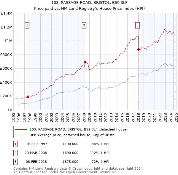 103, PASSAGE ROAD, BRISTOL, BS9 3LF: Price paid vs HM Land Registry's House Price Index