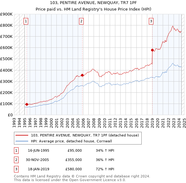 103, PENTIRE AVENUE, NEWQUAY, TR7 1PF: Price paid vs HM Land Registry's House Price Index