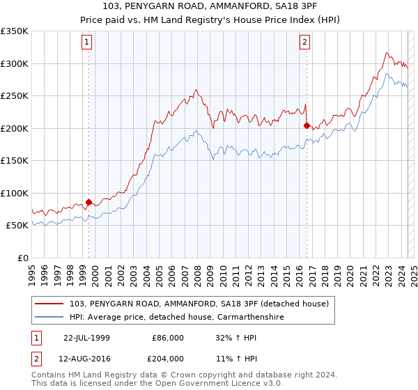 103, PENYGARN ROAD, AMMANFORD, SA18 3PF: Price paid vs HM Land Registry's House Price Index