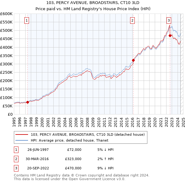 103, PERCY AVENUE, BROADSTAIRS, CT10 3LD: Price paid vs HM Land Registry's House Price Index