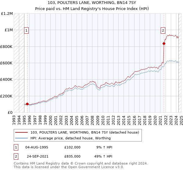 103, POULTERS LANE, WORTHING, BN14 7SY: Price paid vs HM Land Registry's House Price Index