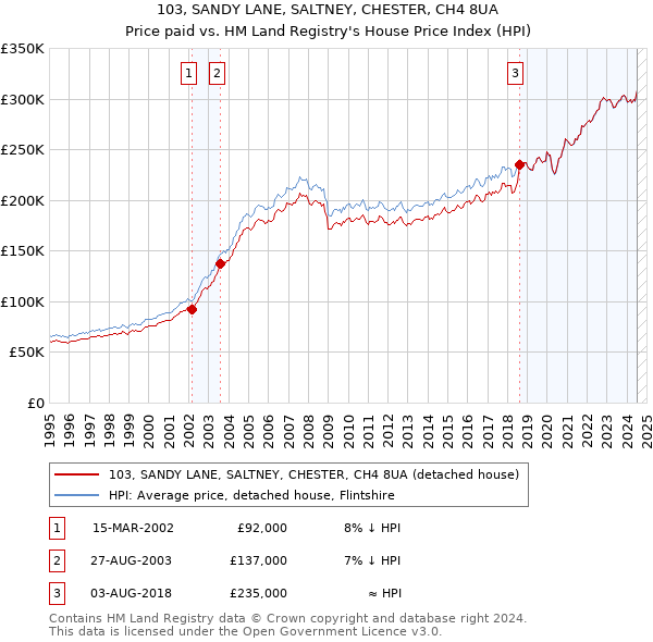 103, SANDY LANE, SALTNEY, CHESTER, CH4 8UA: Price paid vs HM Land Registry's House Price Index