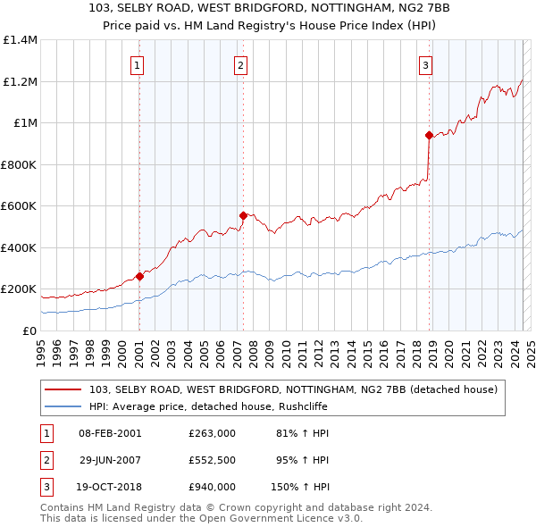 103, SELBY ROAD, WEST BRIDGFORD, NOTTINGHAM, NG2 7BB: Price paid vs HM Land Registry's House Price Index