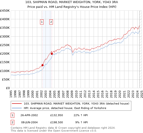 103, SHIPMAN ROAD, MARKET WEIGHTON, YORK, YO43 3RA: Price paid vs HM Land Registry's House Price Index