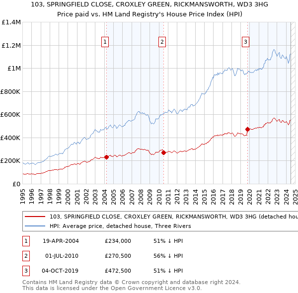 103, SPRINGFIELD CLOSE, CROXLEY GREEN, RICKMANSWORTH, WD3 3HG: Price paid vs HM Land Registry's House Price Index