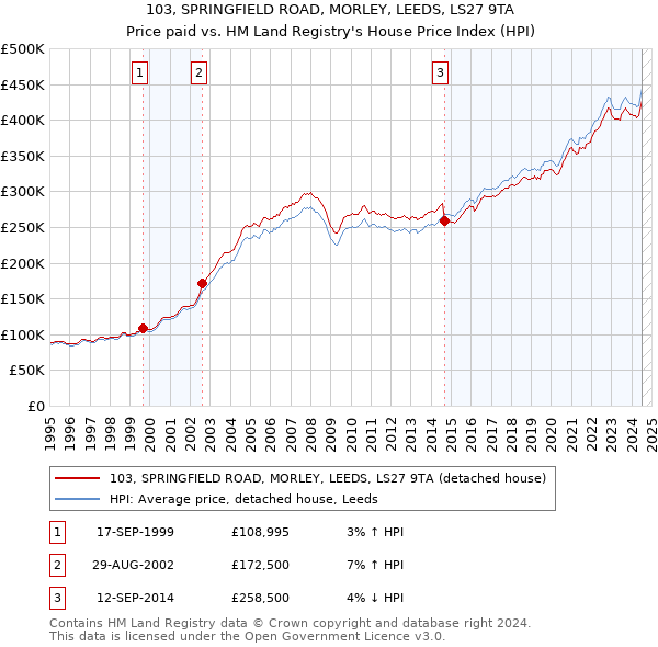 103, SPRINGFIELD ROAD, MORLEY, LEEDS, LS27 9TA: Price paid vs HM Land Registry's House Price Index