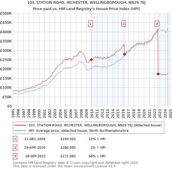 103, STATION ROAD, IRCHESTER, WELLINGBOROUGH, NN29 7EJ: Price paid vs HM Land Registry's House Price Index