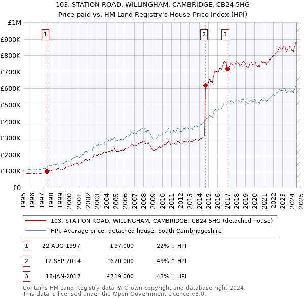 103, STATION ROAD, WILLINGHAM, CAMBRIDGE, CB24 5HG: Price paid vs HM Land Registry's House Price Index