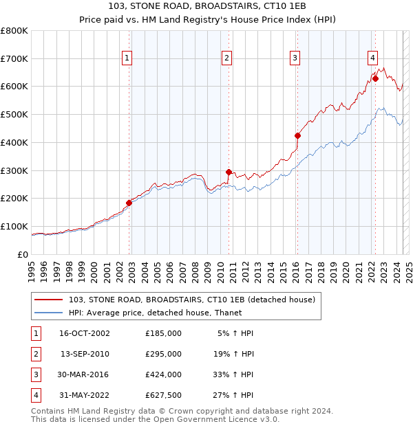 103, STONE ROAD, BROADSTAIRS, CT10 1EB: Price paid vs HM Land Registry's House Price Index