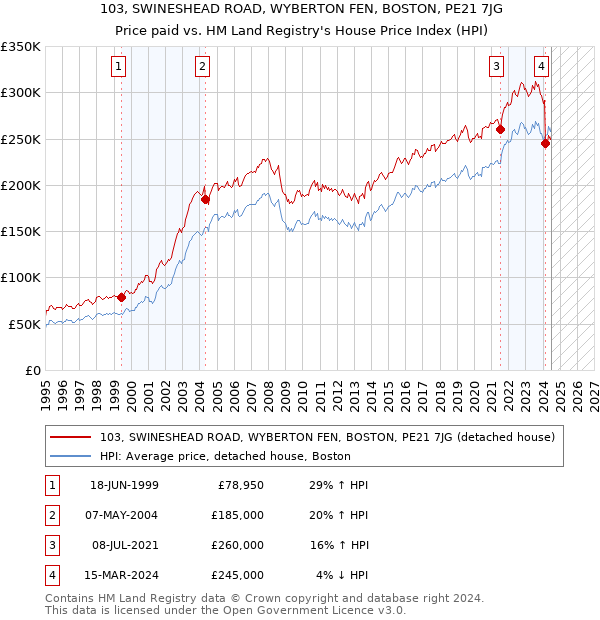 103, SWINESHEAD ROAD, WYBERTON FEN, BOSTON, PE21 7JG: Price paid vs HM Land Registry's House Price Index