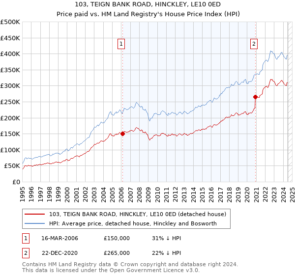 103, TEIGN BANK ROAD, HINCKLEY, LE10 0ED: Price paid vs HM Land Registry's House Price Index