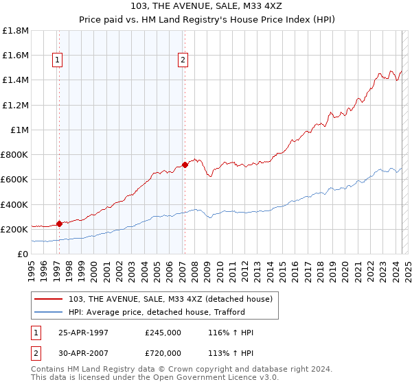 103, THE AVENUE, SALE, M33 4XZ: Price paid vs HM Land Registry's House Price Index