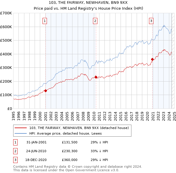 103, THE FAIRWAY, NEWHAVEN, BN9 9XX: Price paid vs HM Land Registry's House Price Index