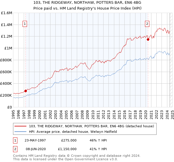 103, THE RIDGEWAY, NORTHAW, POTTERS BAR, EN6 4BG: Price paid vs HM Land Registry's House Price Index