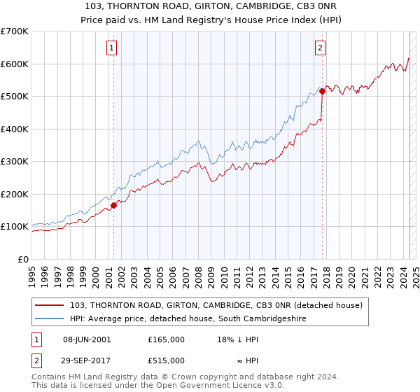 103, THORNTON ROAD, GIRTON, CAMBRIDGE, CB3 0NR: Price paid vs HM Land Registry's House Price Index