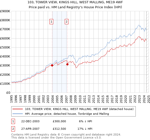 103, TOWER VIEW, KINGS HILL, WEST MALLING, ME19 4WF: Price paid vs HM Land Registry's House Price Index