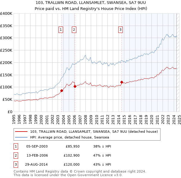 103, TRALLWN ROAD, LLANSAMLET, SWANSEA, SA7 9UU: Price paid vs HM Land Registry's House Price Index