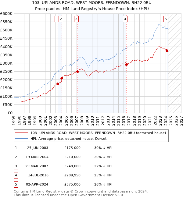 103, UPLANDS ROAD, WEST MOORS, FERNDOWN, BH22 0BU: Price paid vs HM Land Registry's House Price Index