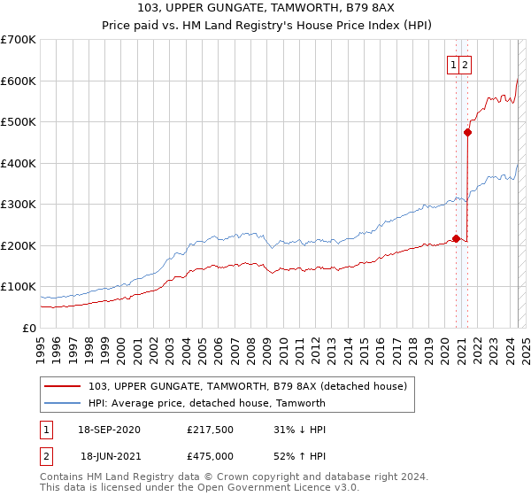 103, UPPER GUNGATE, TAMWORTH, B79 8AX: Price paid vs HM Land Registry's House Price Index