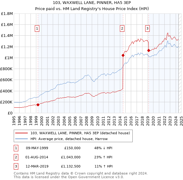 103, WAXWELL LANE, PINNER, HA5 3EP: Price paid vs HM Land Registry's House Price Index