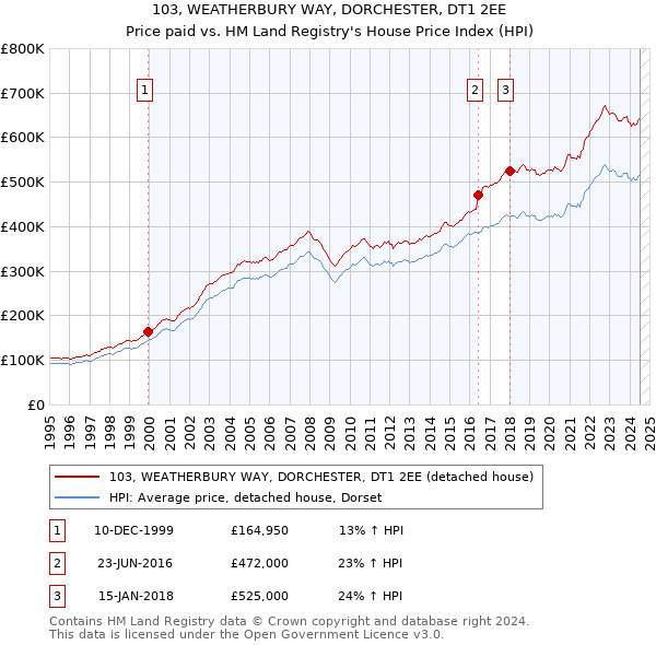 103, WEATHERBURY WAY, DORCHESTER, DT1 2EE: Price paid vs HM Land Registry's House Price Index