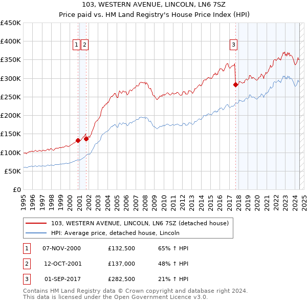 103, WESTERN AVENUE, LINCOLN, LN6 7SZ: Price paid vs HM Land Registry's House Price Index