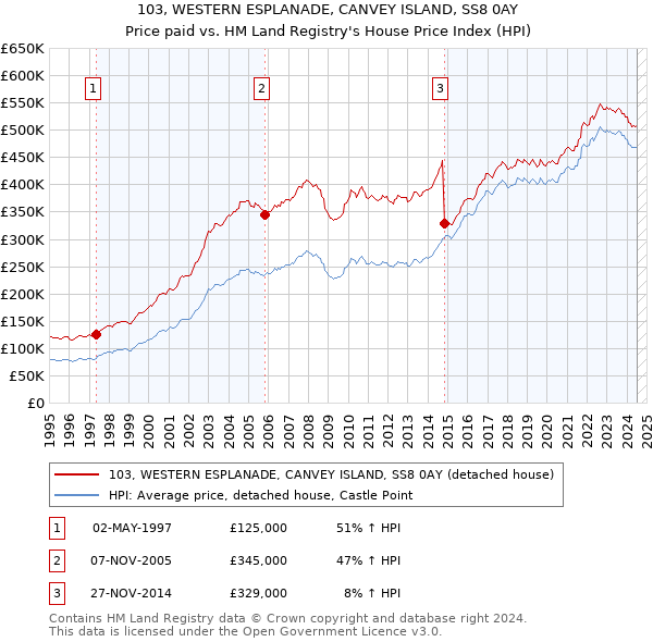 103, WESTERN ESPLANADE, CANVEY ISLAND, SS8 0AY: Price paid vs HM Land Registry's House Price Index