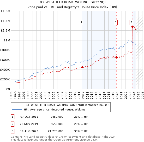 103, WESTFIELD ROAD, WOKING, GU22 9QR: Price paid vs HM Land Registry's House Price Index