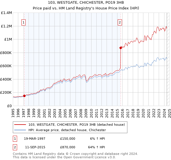 103, WESTGATE, CHICHESTER, PO19 3HB: Price paid vs HM Land Registry's House Price Index