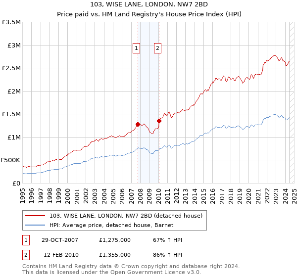 103, WISE LANE, LONDON, NW7 2BD: Price paid vs HM Land Registry's House Price Index