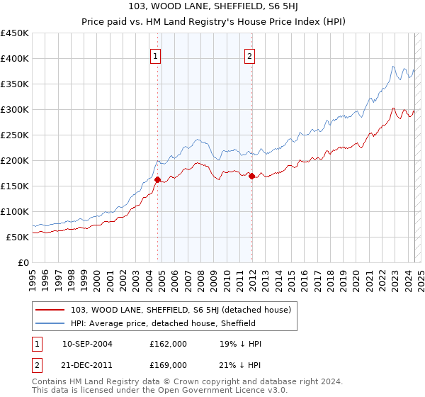 103, WOOD LANE, SHEFFIELD, S6 5HJ: Price paid vs HM Land Registry's House Price Index