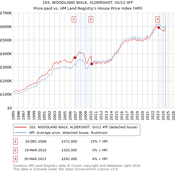 103, WOODLAND WALK, ALDERSHOT, GU12 4FF: Price paid vs HM Land Registry's House Price Index