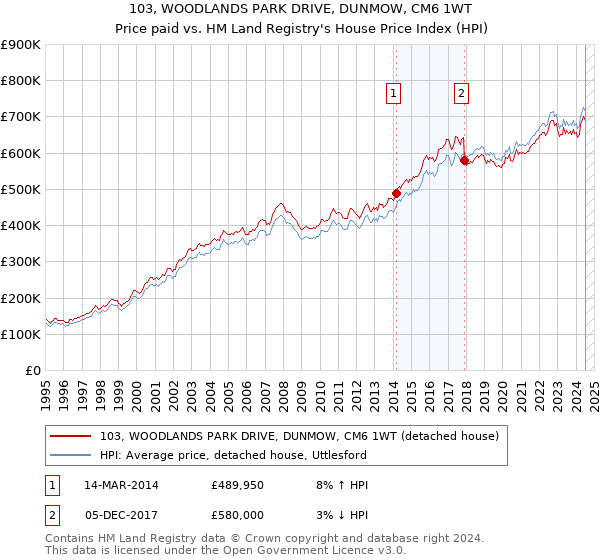 103, WOODLANDS PARK DRIVE, DUNMOW, CM6 1WT: Price paid vs HM Land Registry's House Price Index