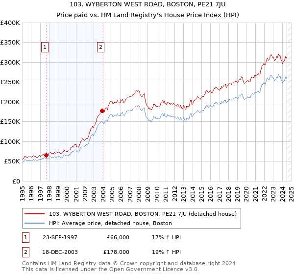 103, WYBERTON WEST ROAD, BOSTON, PE21 7JU: Price paid vs HM Land Registry's House Price Index