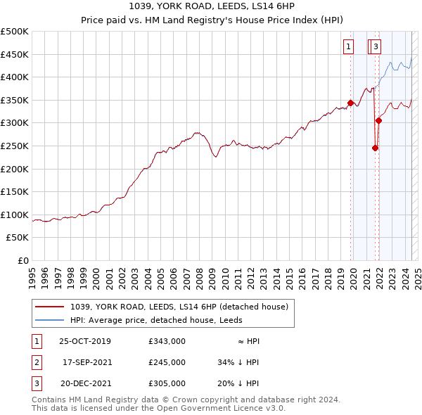 1039, YORK ROAD, LEEDS, LS14 6HP: Price paid vs HM Land Registry's House Price Index