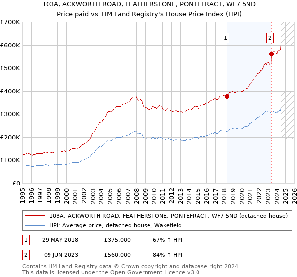 103A, ACKWORTH ROAD, FEATHERSTONE, PONTEFRACT, WF7 5ND: Price paid vs HM Land Registry's House Price Index