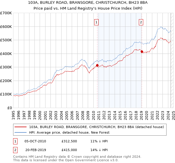 103A, BURLEY ROAD, BRANSGORE, CHRISTCHURCH, BH23 8BA: Price paid vs HM Land Registry's House Price Index