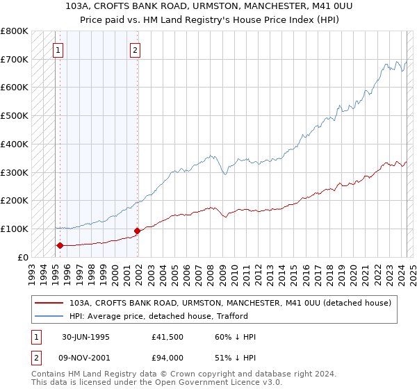 103A, CROFTS BANK ROAD, URMSTON, MANCHESTER, M41 0UU: Price paid vs HM Land Registry's House Price Index