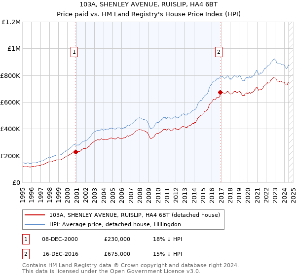 103A, SHENLEY AVENUE, RUISLIP, HA4 6BT: Price paid vs HM Land Registry's House Price Index