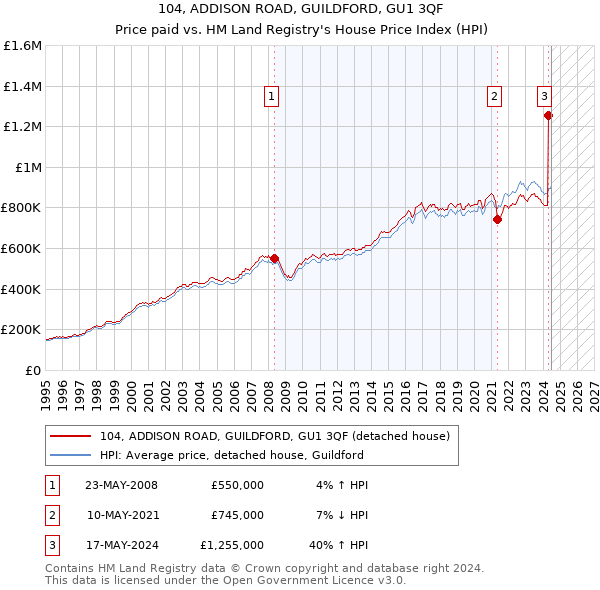 104, ADDISON ROAD, GUILDFORD, GU1 3QF: Price paid vs HM Land Registry's House Price Index