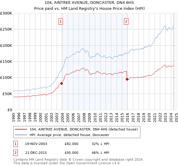 104, AINTREE AVENUE, DONCASTER, DN4 6HS: Price paid vs HM Land Registry's House Price Index