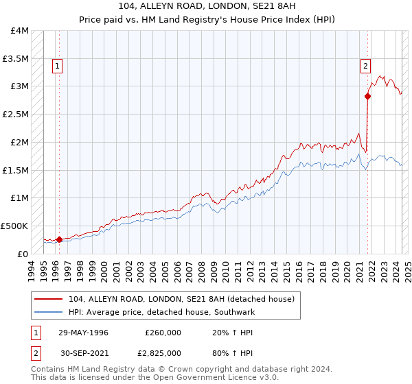 104, ALLEYN ROAD, LONDON, SE21 8AH: Price paid vs HM Land Registry's House Price Index